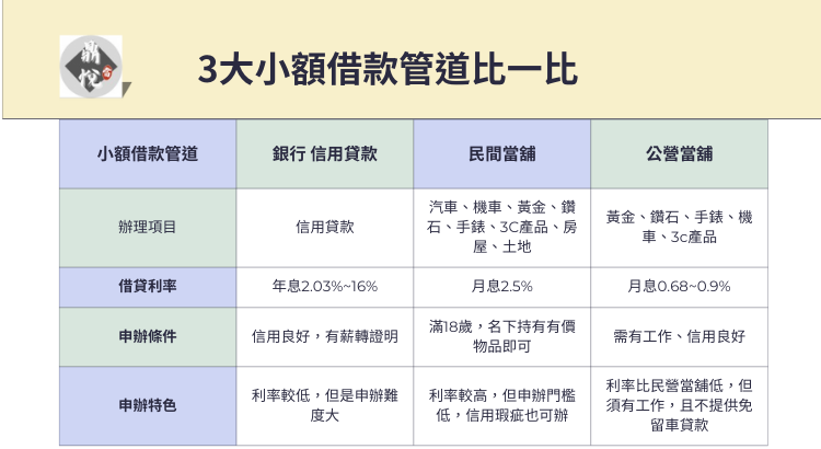 合法小額借款這樣借，3大小額借款管道比一比